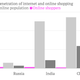 Image for article titled The numbers that explain why Amazon and eBay are pouring millions into India’s e-commerce market